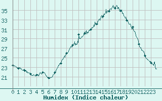 Courbe de l'humidex pour Nmes - Garons (30)