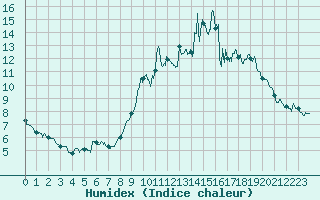 Courbe de l'humidex pour Pontivy Aro (56)