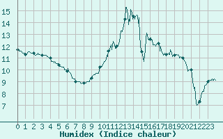 Courbe de l'humidex pour Clermont-Ferrand (63)