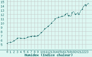 Courbe de l'humidex pour Strasbourg (67)