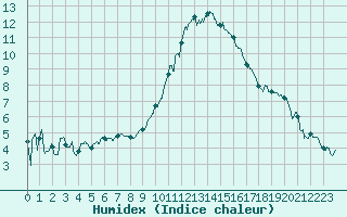 Courbe de l'humidex pour Luxeuil (70)