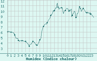 Courbe de l'humidex pour La Rochelle - Aerodrome (17)