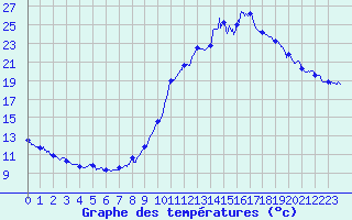 Courbe de tempratures pour Brianon (05)
