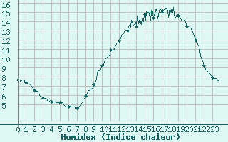 Courbe de l'humidex pour Chlons-en-Champagne (51)