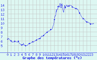 Courbe de tempratures pour Les Sauvages (69)
