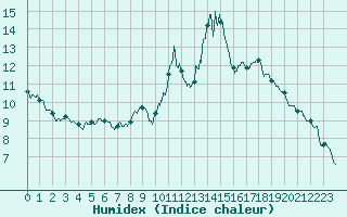 Courbe de l'humidex pour Pau (64)