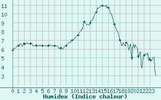 Courbe de l'humidex pour Toussus-le-Noble (78)