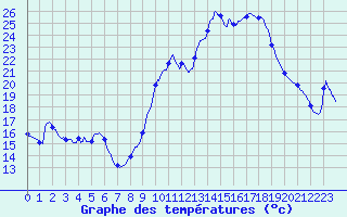 Courbe de tempratures pour Strasbourg - Botanique (67)