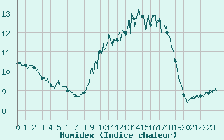 Courbe de l'humidex pour Ile du Levant (83)