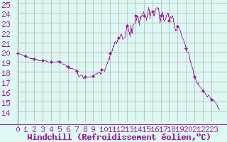 Courbe du refroidissement olien pour Angers-Beaucouz (49)