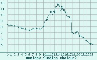 Courbe de l'humidex pour Trappes (78)