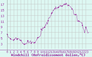 Courbe du refroidissement olien pour Alenon (61)