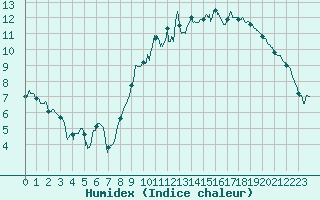 Courbe de l'humidex pour Pontoise - Cormeilles (95)