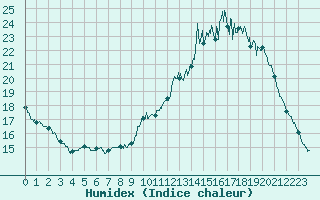 Courbe de l'humidex pour Longchamp (75)