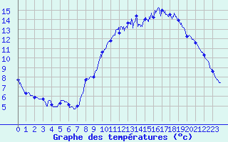 Courbe de tempratures pour Roissy (95)