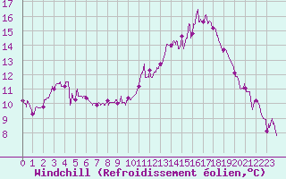 Courbe du refroidissement olien pour Rennes (35)