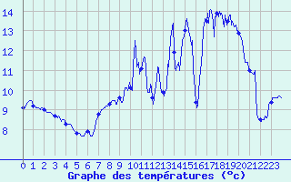 Courbe de tempratures pour Nancy - Ochey (54)