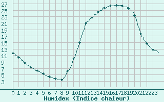 Courbe de l'humidex pour Brive-Laroche (19)