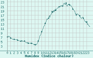 Courbe de l'humidex pour Bergerac (24)