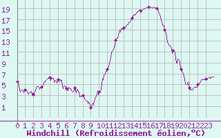 Courbe du refroidissement olien pour Pau (64)