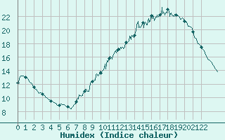 Courbe de l'humidex pour Trappes (78)