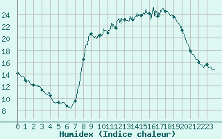 Courbe de l'humidex pour Valensole (04)