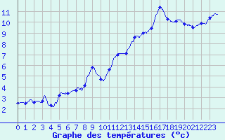 Courbe de tempratures pour Lannion (22)