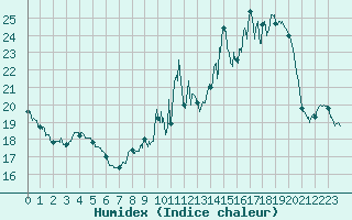Courbe de l'humidex pour Courdimanche (91)