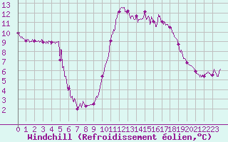 Courbe du refroidissement olien pour Dieppe (76)