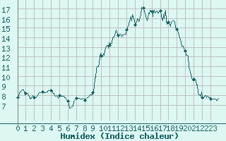 Courbe de l'humidex pour Clarac (31)