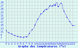 Courbe de tempratures pour Pruniers (36)