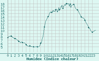 Courbe de l'humidex pour Besanon (25)