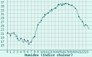 Courbe de l'humidex pour Ambrieu (01)