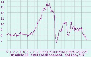 Courbe du refroidissement olien pour Ploumanac