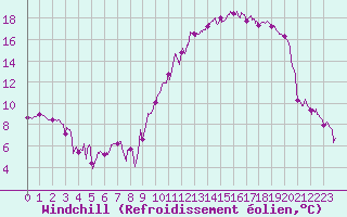 Courbe du refroidissement olien pour Saint-Girons (09)