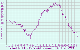 Courbe du refroidissement olien pour Charleville-Mzires (08)