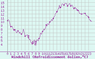 Courbe du refroidissement olien pour Pontoise - Cormeilles (95)