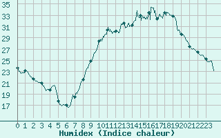 Courbe de l'humidex pour Le Luc - Cannet des Maures (83)