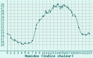 Courbe de l'humidex pour Pila-Canale (2A)