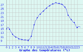 Courbe de tempratures pour Rieumes (31)