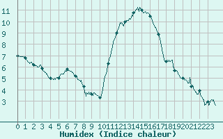 Courbe de l'humidex pour Le Bourget (93)