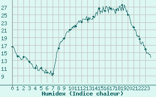 Courbe de l'humidex pour Dole-Tavaux (39)