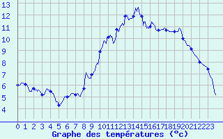 Courbe de tempratures pour Annecy (74)