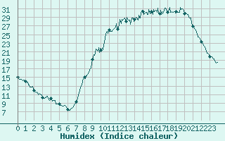 Courbe de l'humidex pour Lr (18)