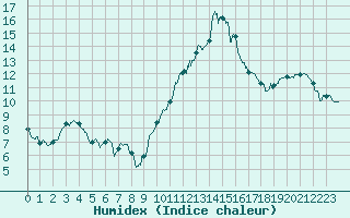 Courbe de l'humidex pour Grenoble/St-Etienne-St-Geoirs (38)