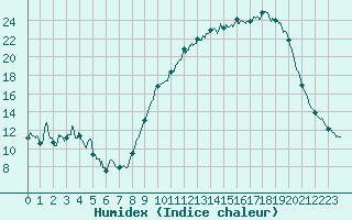 Courbe de l'humidex pour Saint-Dizier (52)