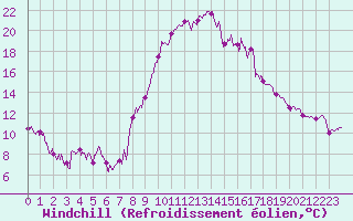 Courbe du refroidissement olien pour Le Puy - Loudes (43)