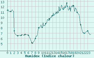 Courbe de l'humidex pour Vichy (03)