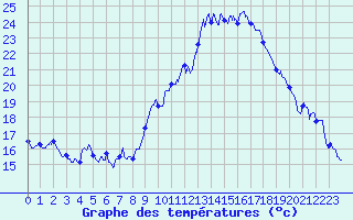 Courbe de tempratures pour Marignane (13)