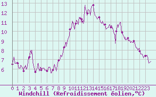 Courbe du refroidissement olien pour Nantes (44)